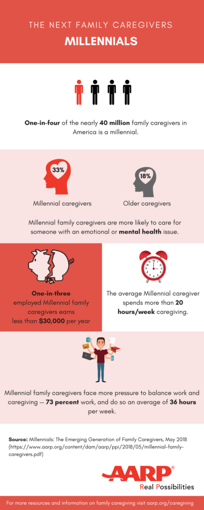 Millennial Family Caregivers infographic